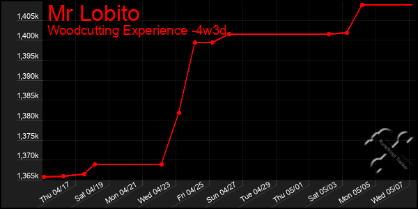 Last 31 Days Graph of Mr Lobito