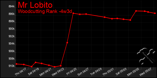 Last 31 Days Graph of Mr Lobito