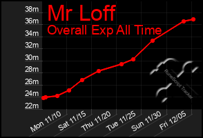Total Graph of Mr Loff