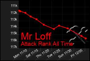 Total Graph of Mr Loff