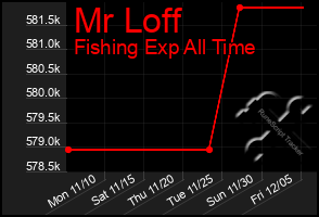 Total Graph of Mr Loff