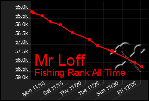 Total Graph of Mr Loff