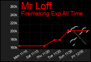 Total Graph of Mr Loff