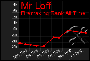 Total Graph of Mr Loff