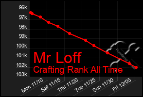 Total Graph of Mr Loff