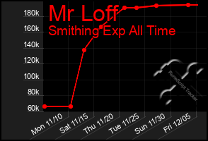 Total Graph of Mr Loff