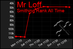 Total Graph of Mr Loff