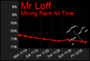 Total Graph of Mr Loff