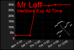 Total Graph of Mr Loff