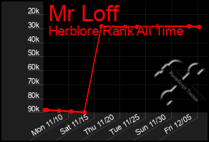 Total Graph of Mr Loff