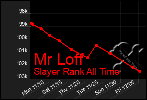 Total Graph of Mr Loff