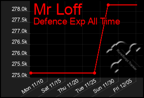 Total Graph of Mr Loff