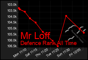 Total Graph of Mr Loff