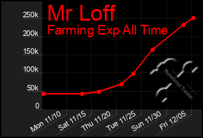 Total Graph of Mr Loff