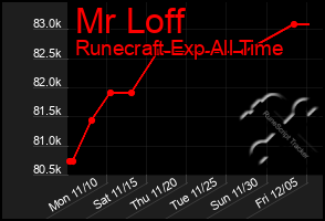 Total Graph of Mr Loff