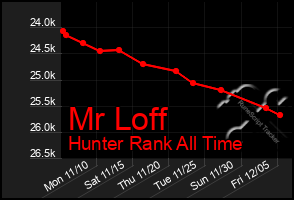 Total Graph of Mr Loff