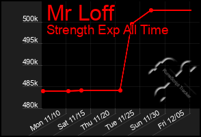 Total Graph of Mr Loff