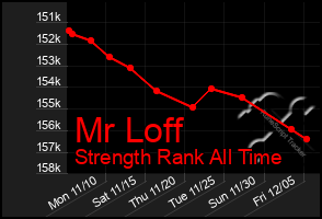 Total Graph of Mr Loff