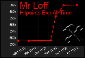 Total Graph of Mr Loff