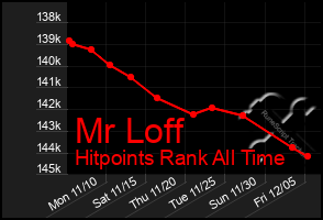 Total Graph of Mr Loff