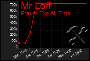 Total Graph of Mr Loff