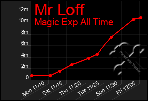 Total Graph of Mr Loff