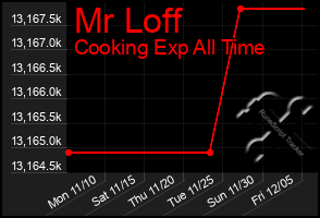 Total Graph of Mr Loff