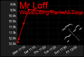 Total Graph of Mr Loff