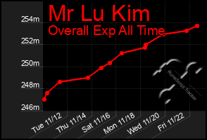 Total Graph of Mr Lu Kim