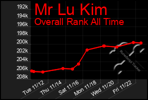 Total Graph of Mr Lu Kim