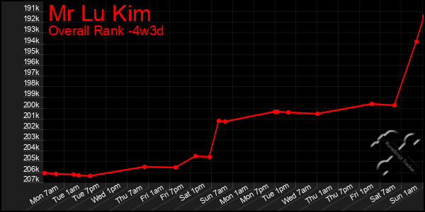 Last 31 Days Graph of Mr Lu Kim