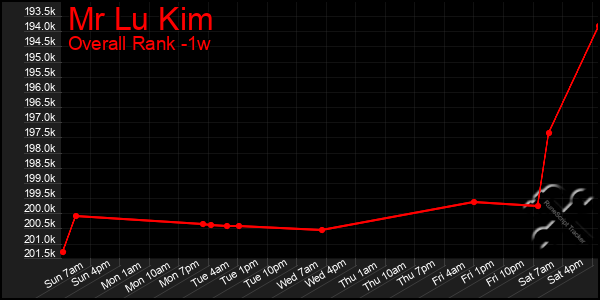 Last 7 Days Graph of Mr Lu Kim