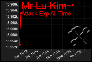 Total Graph of Mr Lu Kim