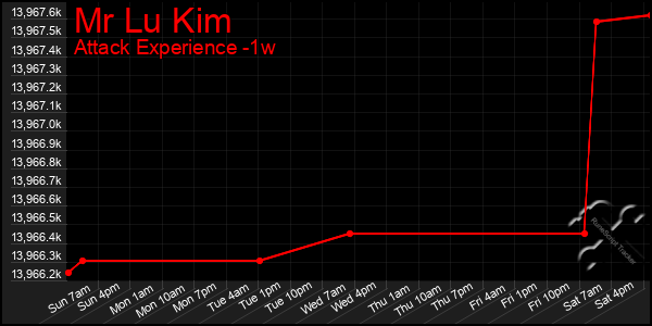 Last 7 Days Graph of Mr Lu Kim