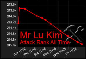 Total Graph of Mr Lu Kim