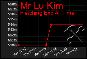 Total Graph of Mr Lu Kim