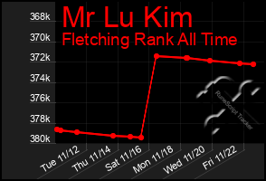 Total Graph of Mr Lu Kim