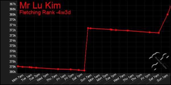 Last 31 Days Graph of Mr Lu Kim