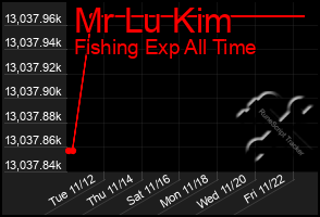 Total Graph of Mr Lu Kim