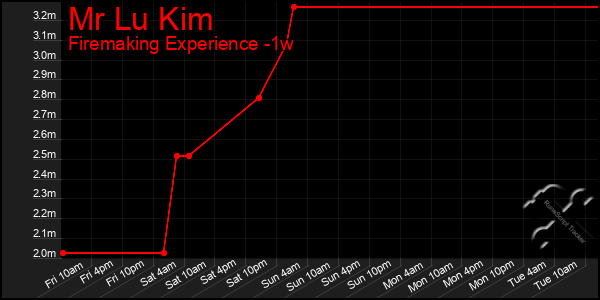 Last 7 Days Graph of Mr Lu Kim