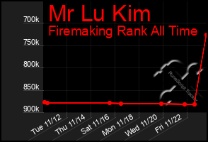 Total Graph of Mr Lu Kim