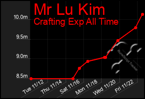 Total Graph of Mr Lu Kim