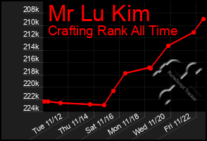 Total Graph of Mr Lu Kim