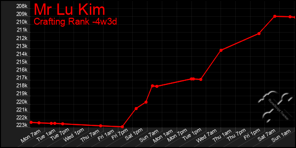 Last 31 Days Graph of Mr Lu Kim