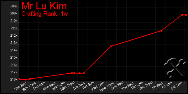 Last 7 Days Graph of Mr Lu Kim