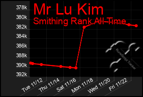 Total Graph of Mr Lu Kim