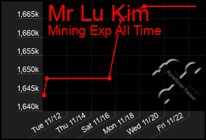 Total Graph of Mr Lu Kim