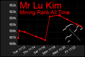 Total Graph of Mr Lu Kim