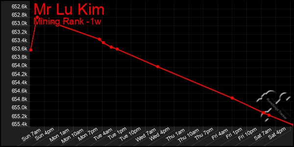 Last 7 Days Graph of Mr Lu Kim