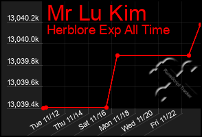 Total Graph of Mr Lu Kim